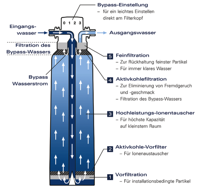 Das ist der neue Filter bei Grohe