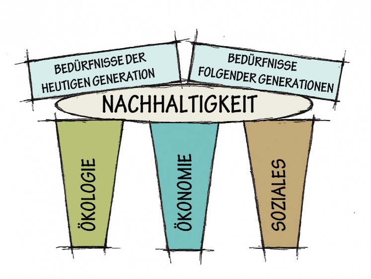 3-Säulen-Modell der Nachhaltigkeit