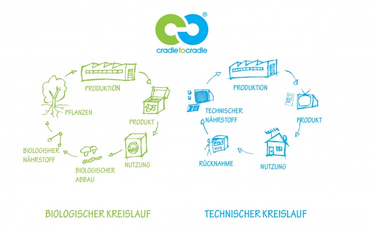 cradle-to-cradle